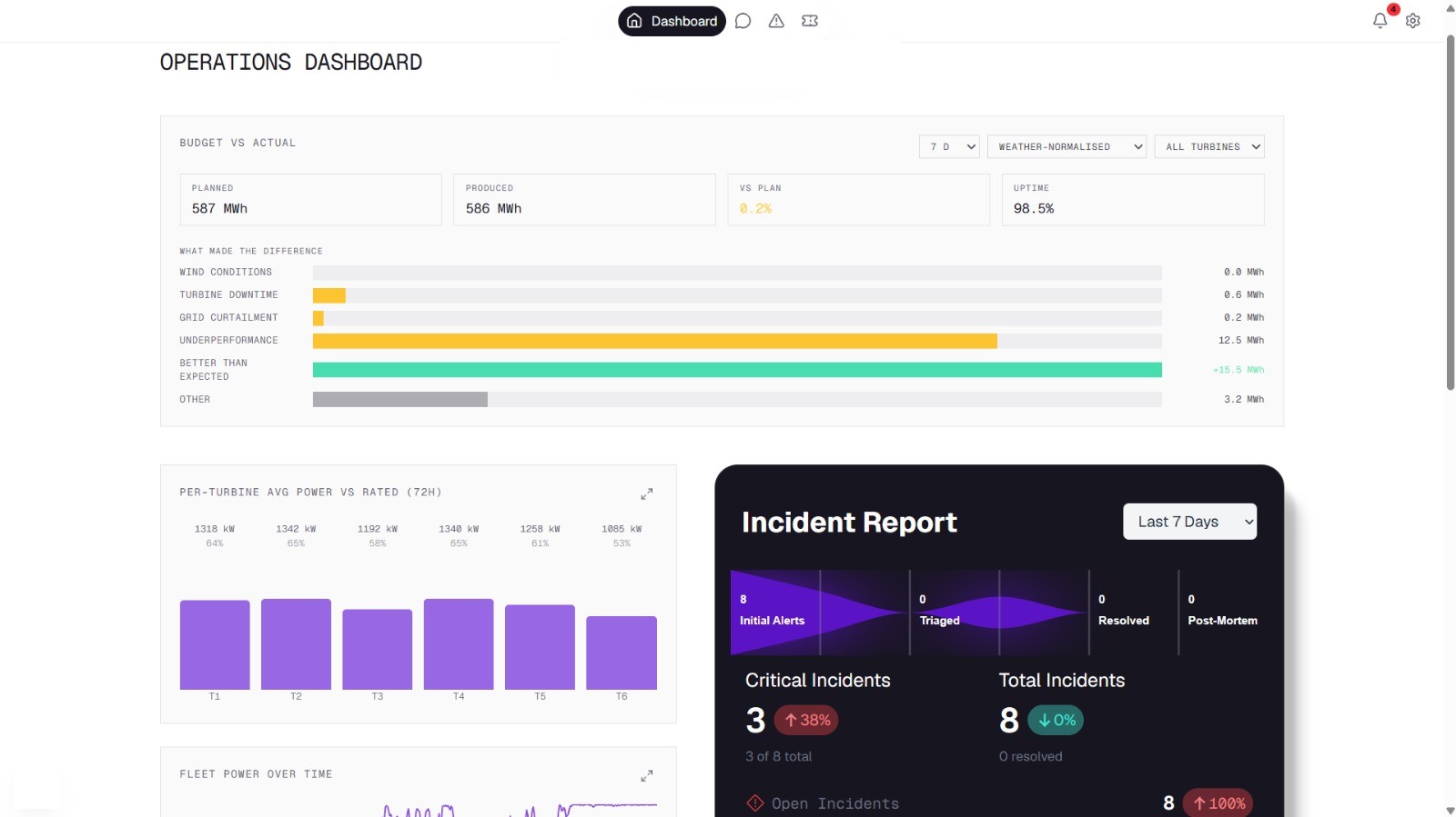 Prototype operations dashboard showing budget versus actual and per-turbine power